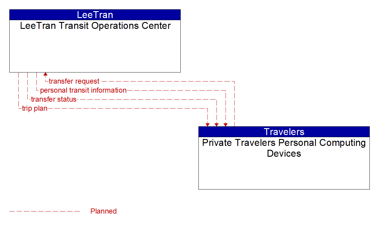 Architecture Flow Diagram: Private Travelers Personal Computing Devices <--> LeeTran Transit Operations Center