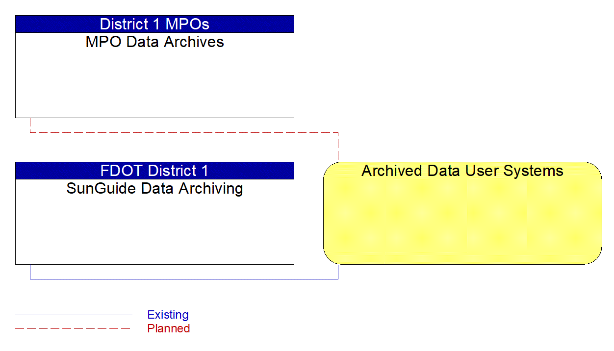 Archived Data User Systems interconnect diagram