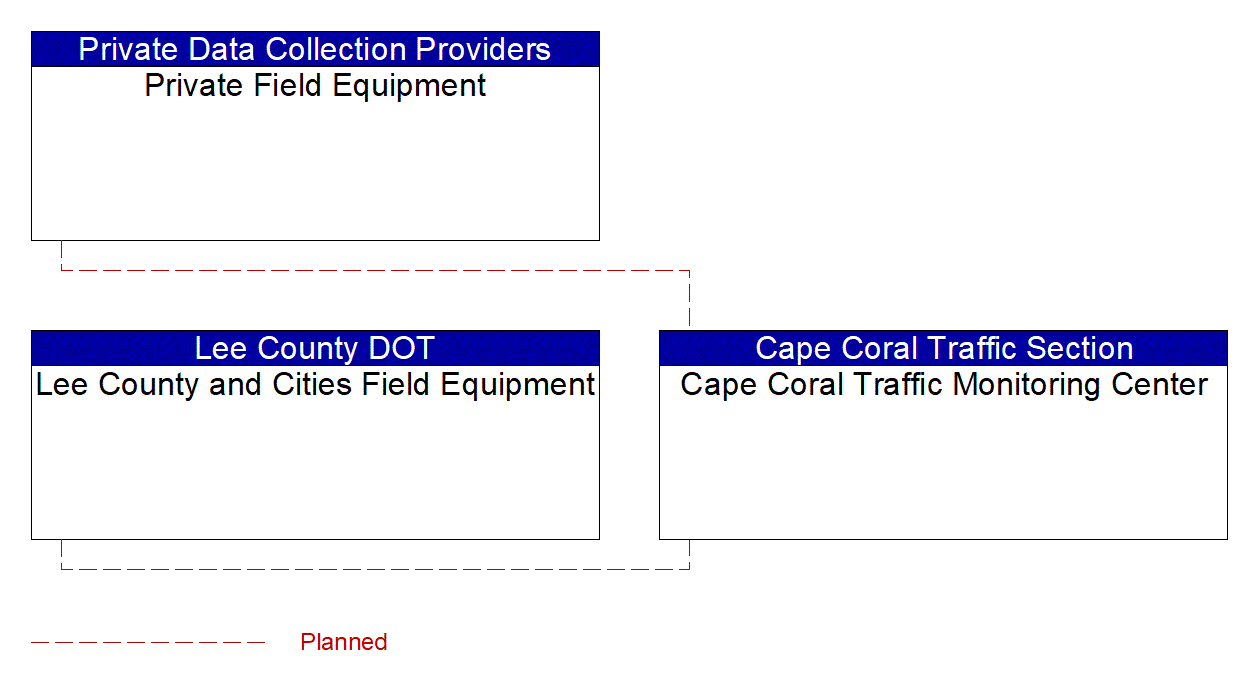 Cape Coral Traffic Monitoring Center interconnect diagram