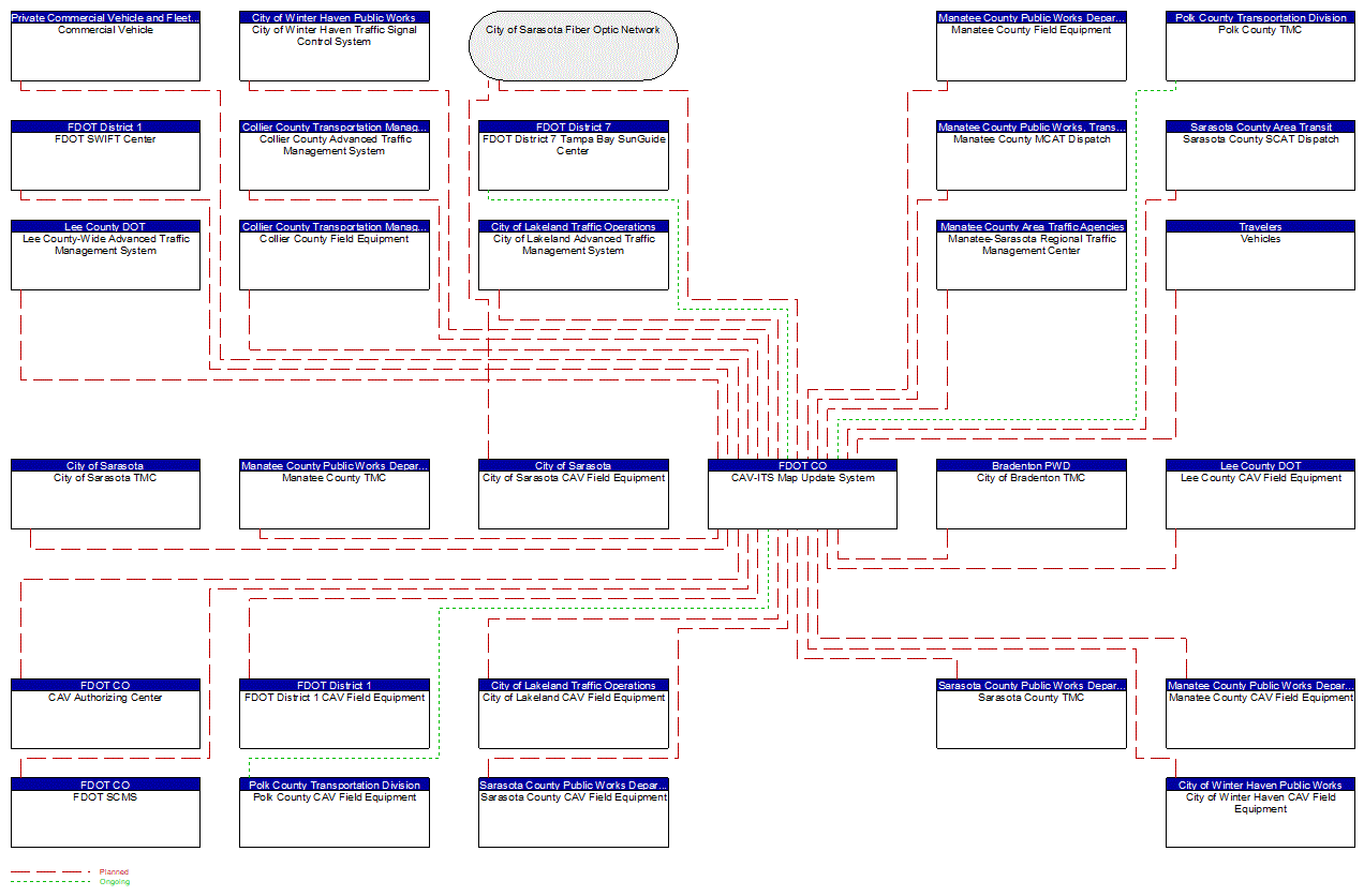 CAV-ITS Map Update System interconnect diagram