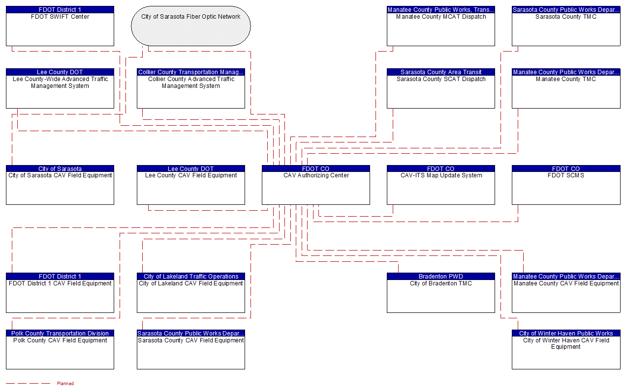 CAV Authorizing Center interconnect diagram