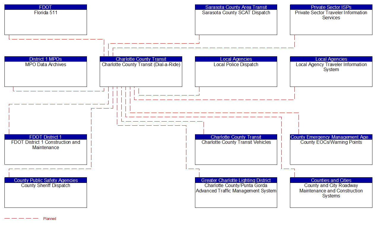 Charlotte County Transit (Dial-a-Ride) interconnect diagram