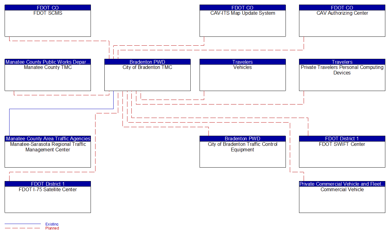 City of Bradenton TMC interconnect diagram