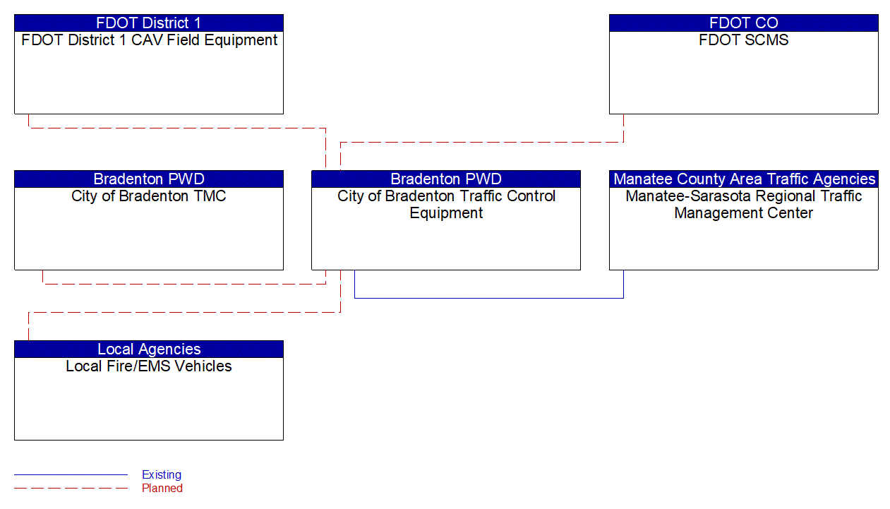 City of Bradenton Traffic Control Equipment interconnect diagram