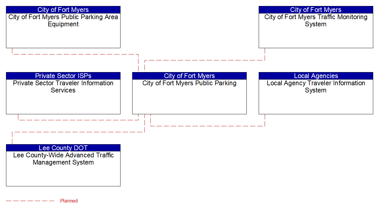 City of Fort Myers Public Parking interconnect diagram