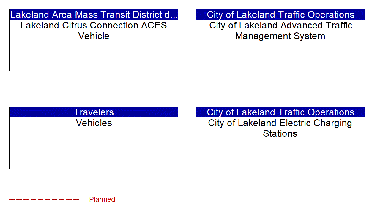 City of Lakeland Electric Charging Stations interconnect diagram