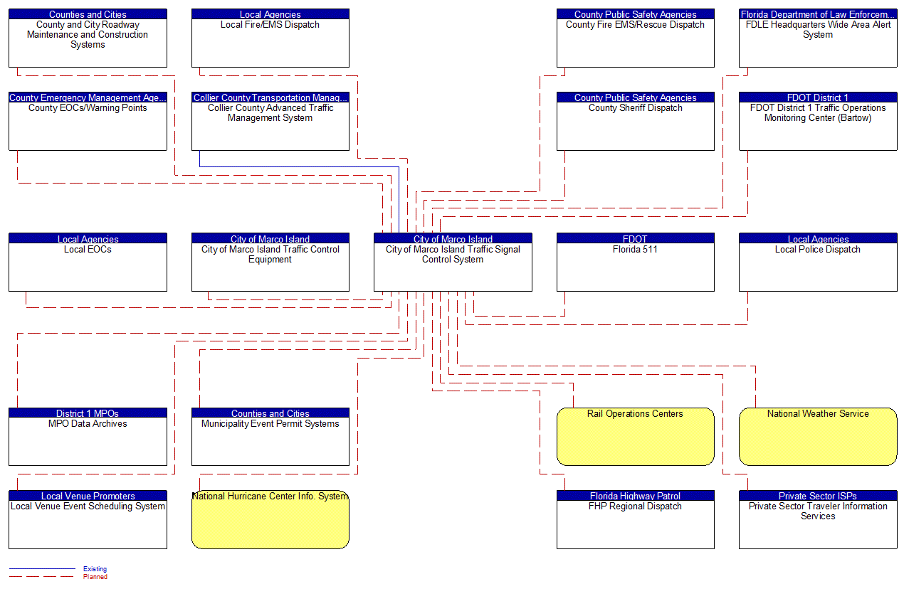 City of Marco Island Traffic Signal Control System interconnect diagram