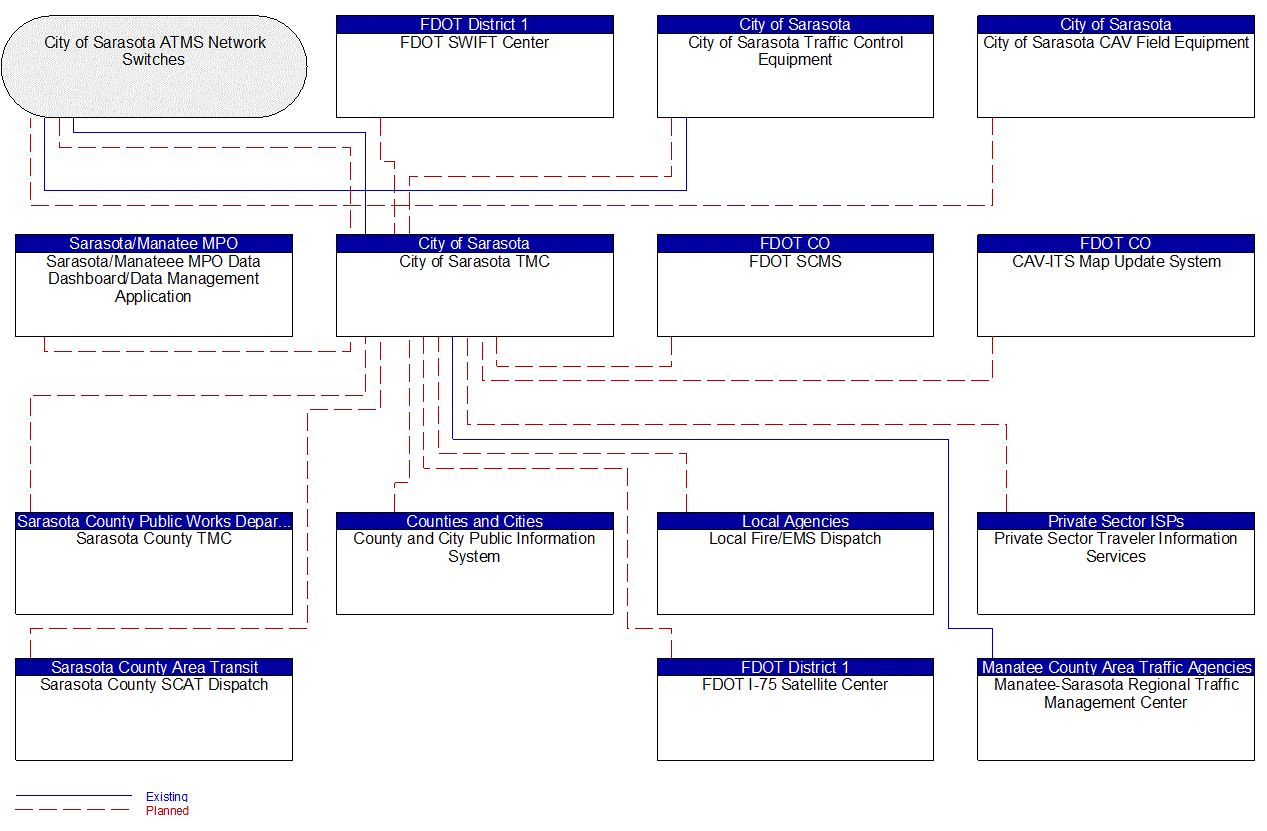 City of Sarasota TMC interconnect diagram