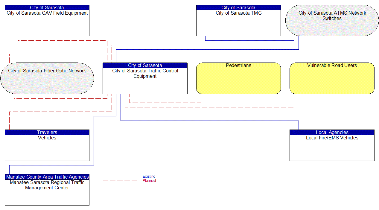 City of Sarasota Traffic Control Equipment interconnect diagram