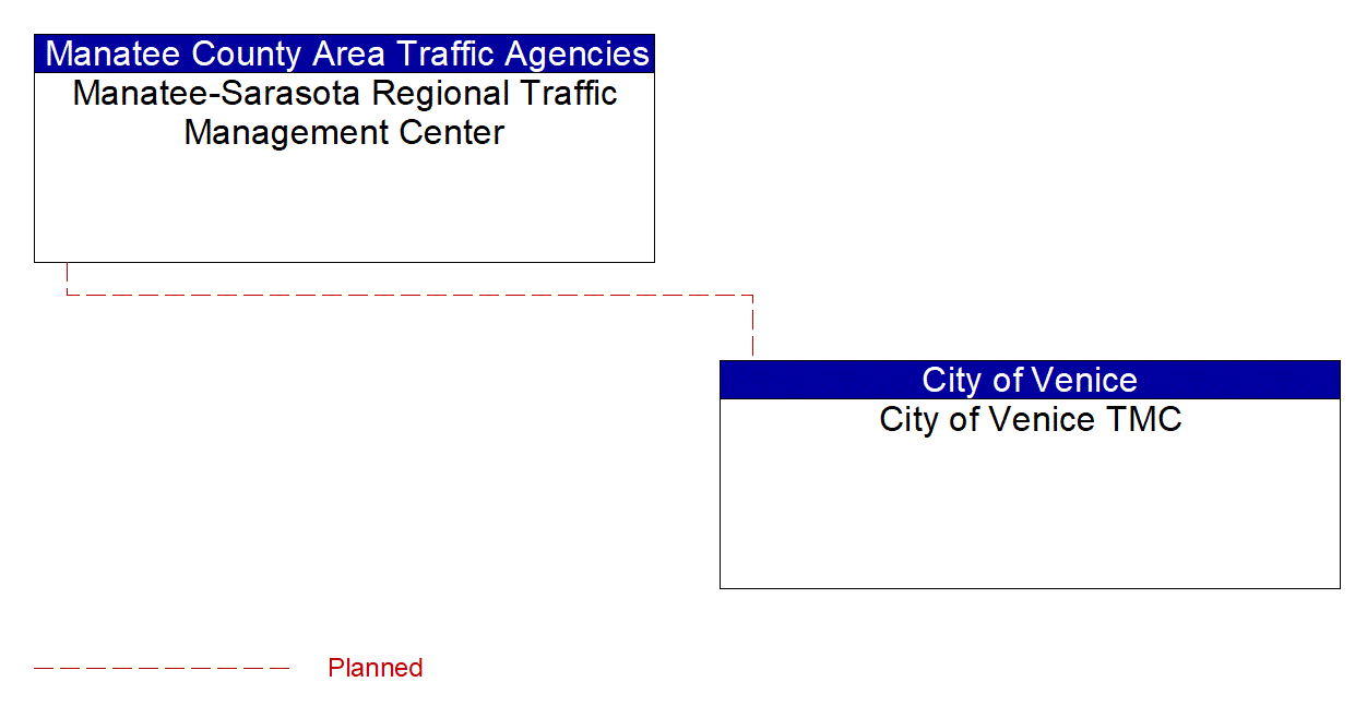 City of Venice TMC interconnect diagram