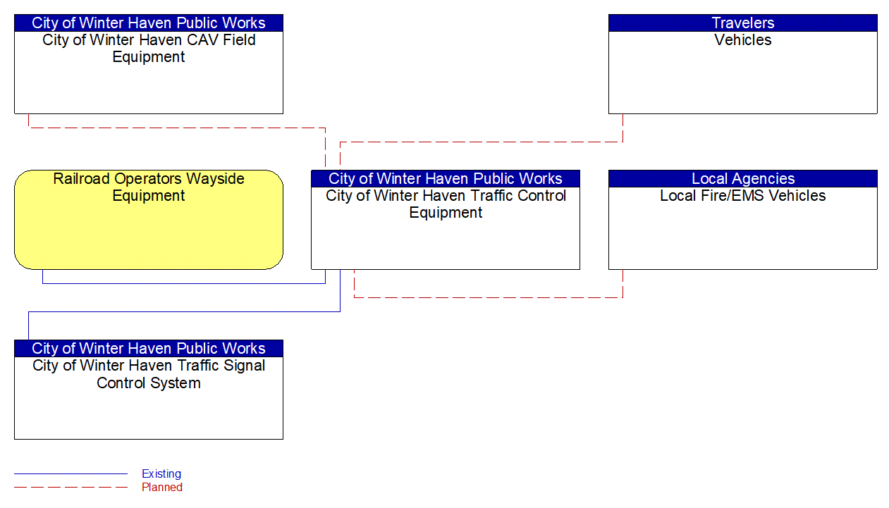 City of Winter Haven Traffic Control Equipment interconnect diagram