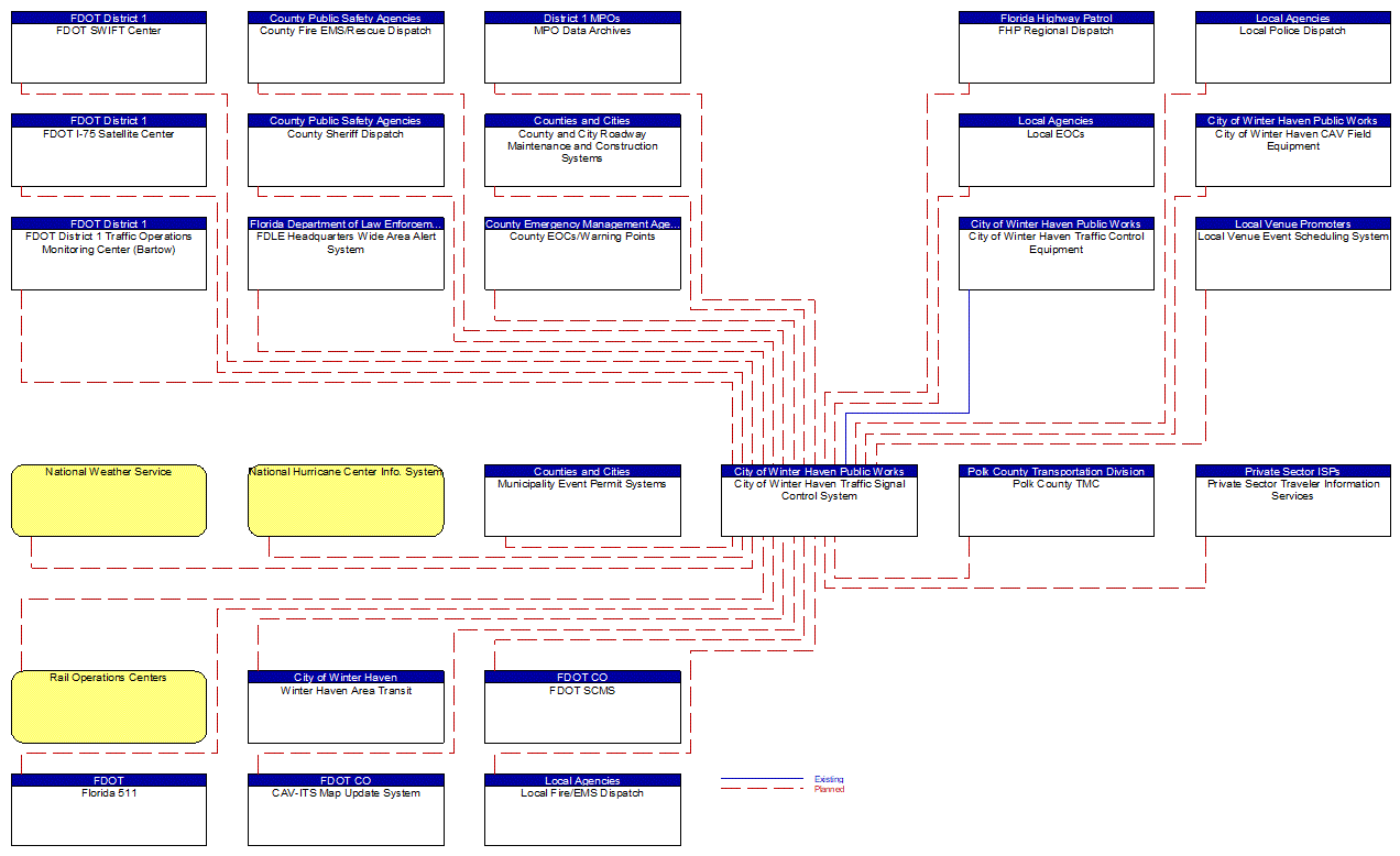 City of Winter Haven Traffic Signal Control System interconnect diagram