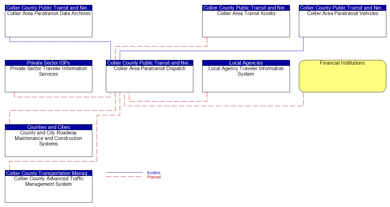 Collier Area Paratransit Dispatch interconnect diagram