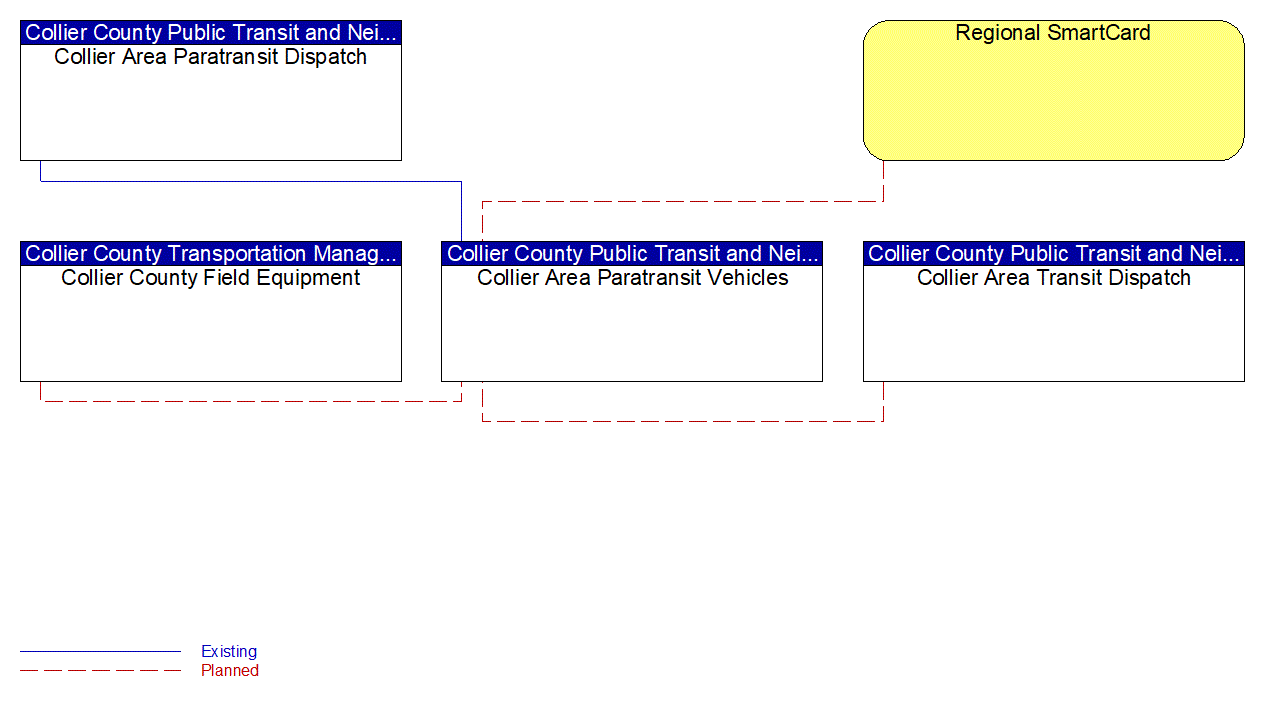 Collier Area Paratransit Vehicles interconnect diagram