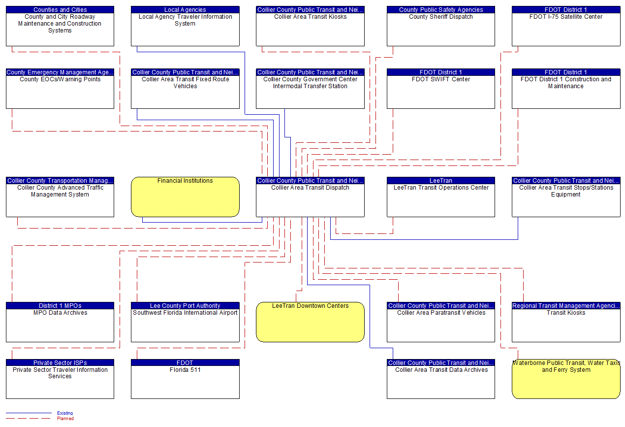 Collier Area Transit Dispatch interconnect diagram