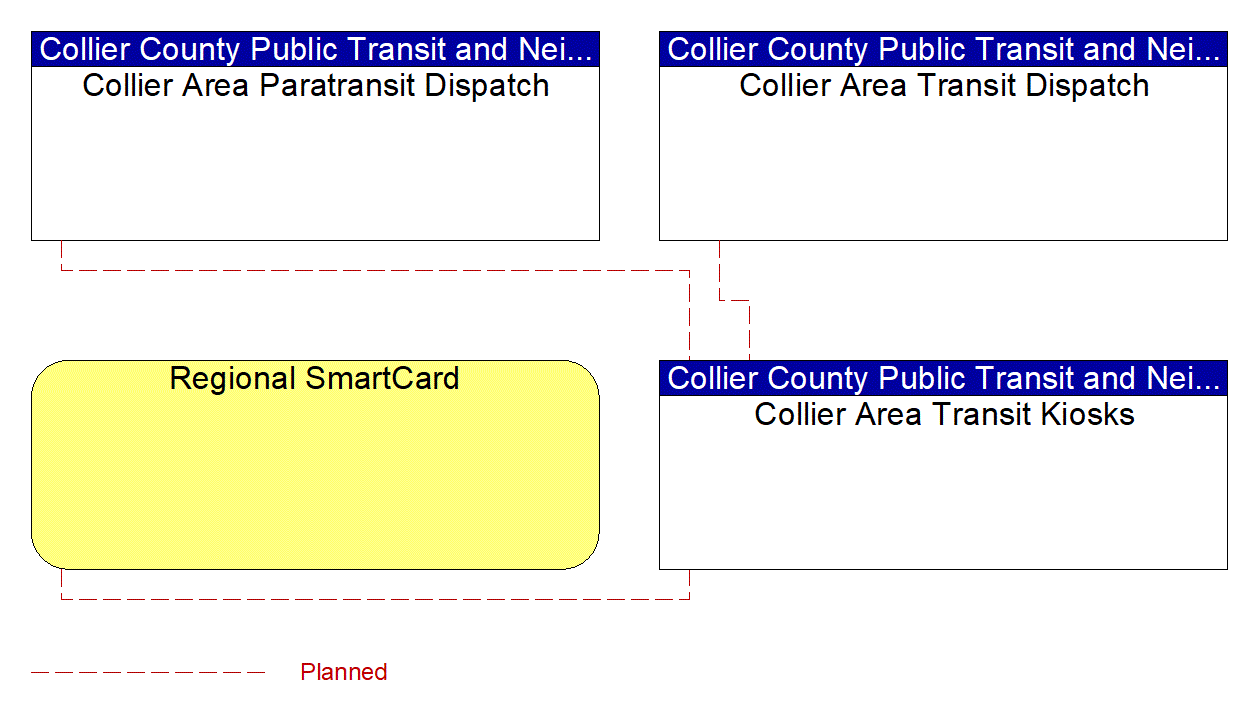 Collier Area Transit Kiosks interconnect diagram