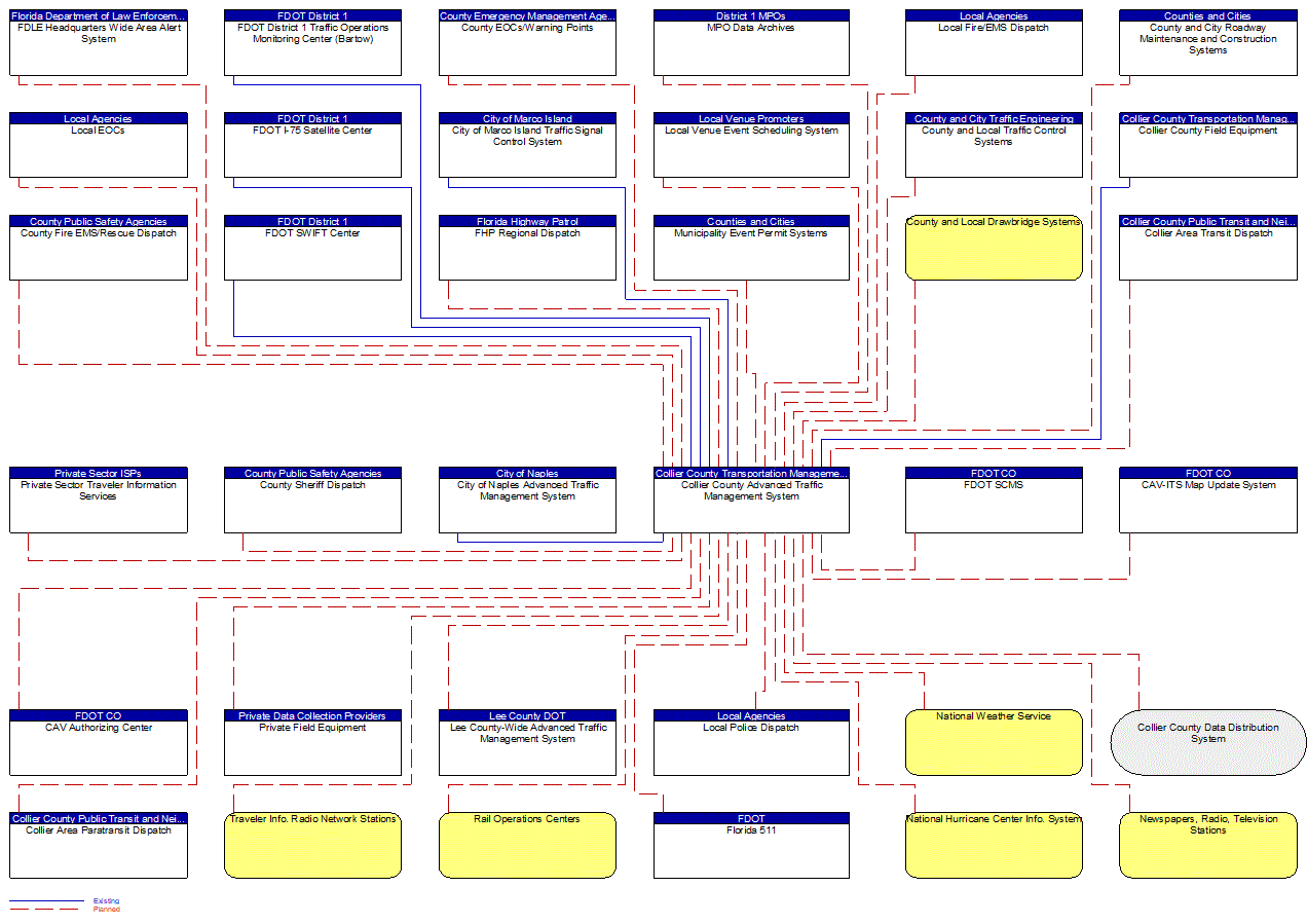 Collier County Advanced Traffic Management System interconnect diagram