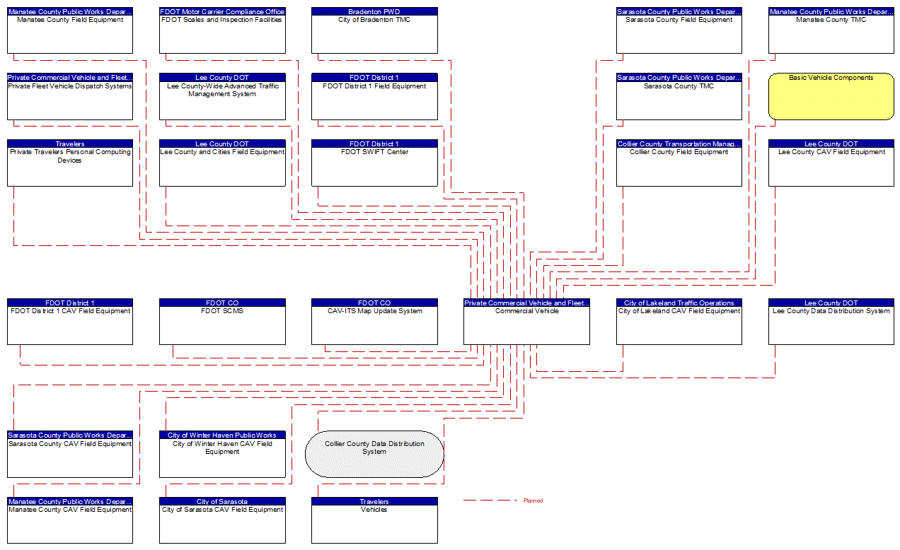 Commercial Vehicle interconnect diagram