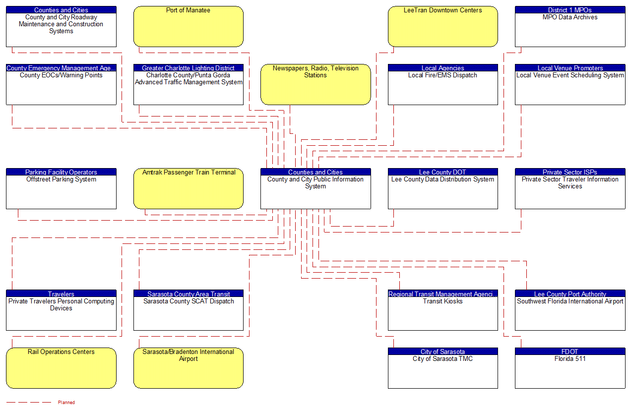 County and City Public Information System interconnect diagram