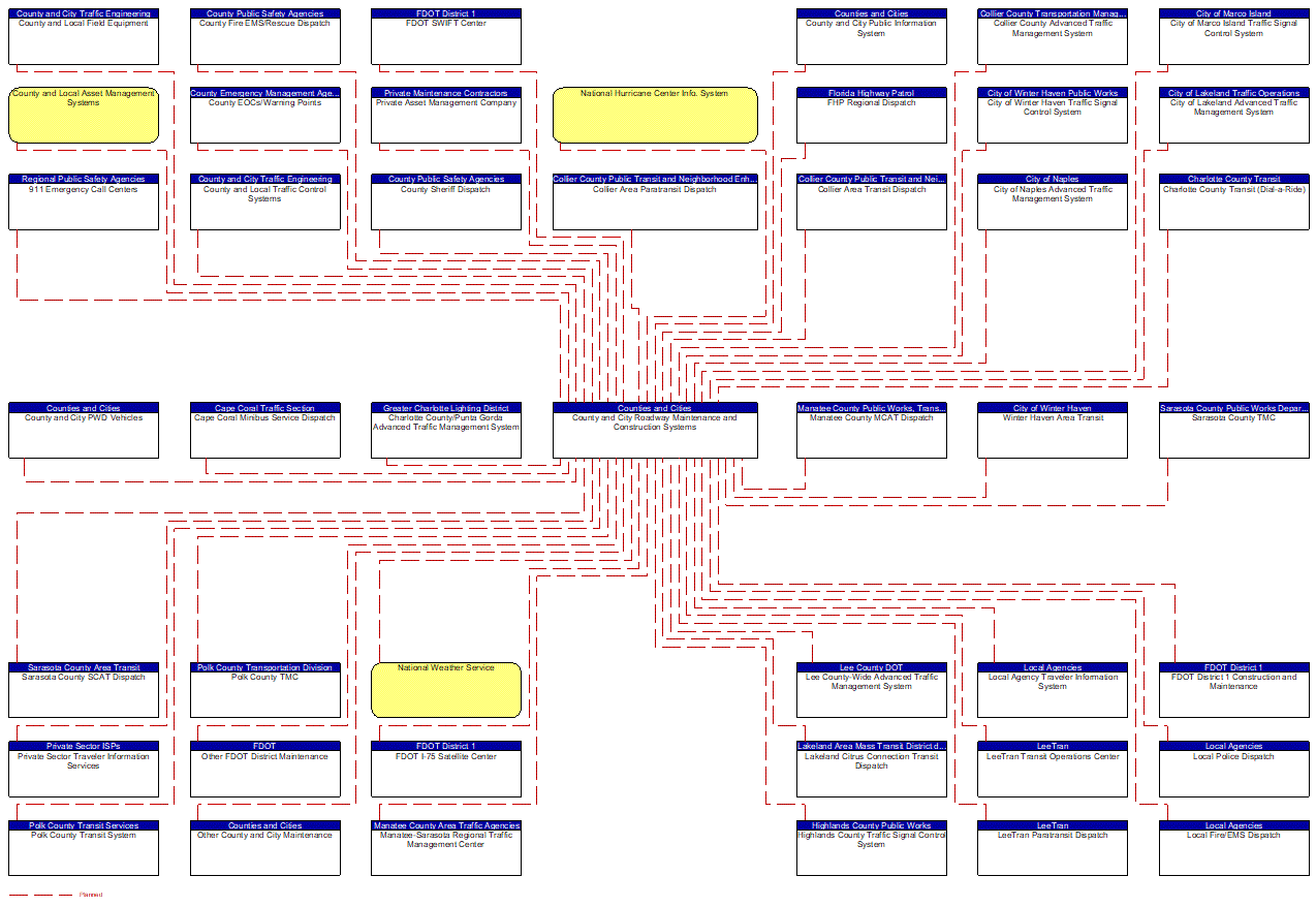 County and City Roadway Maintenance and Construction Systems interconnect diagram