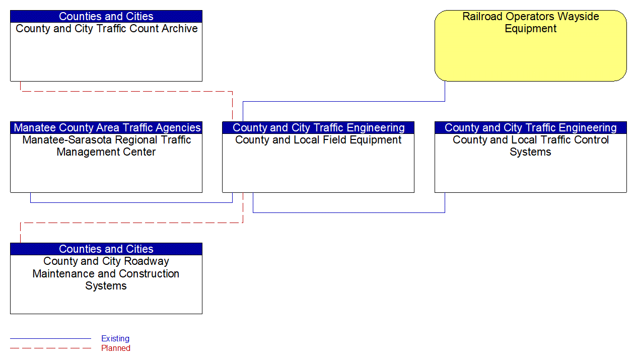 County and Local Field Equipment interconnect diagram