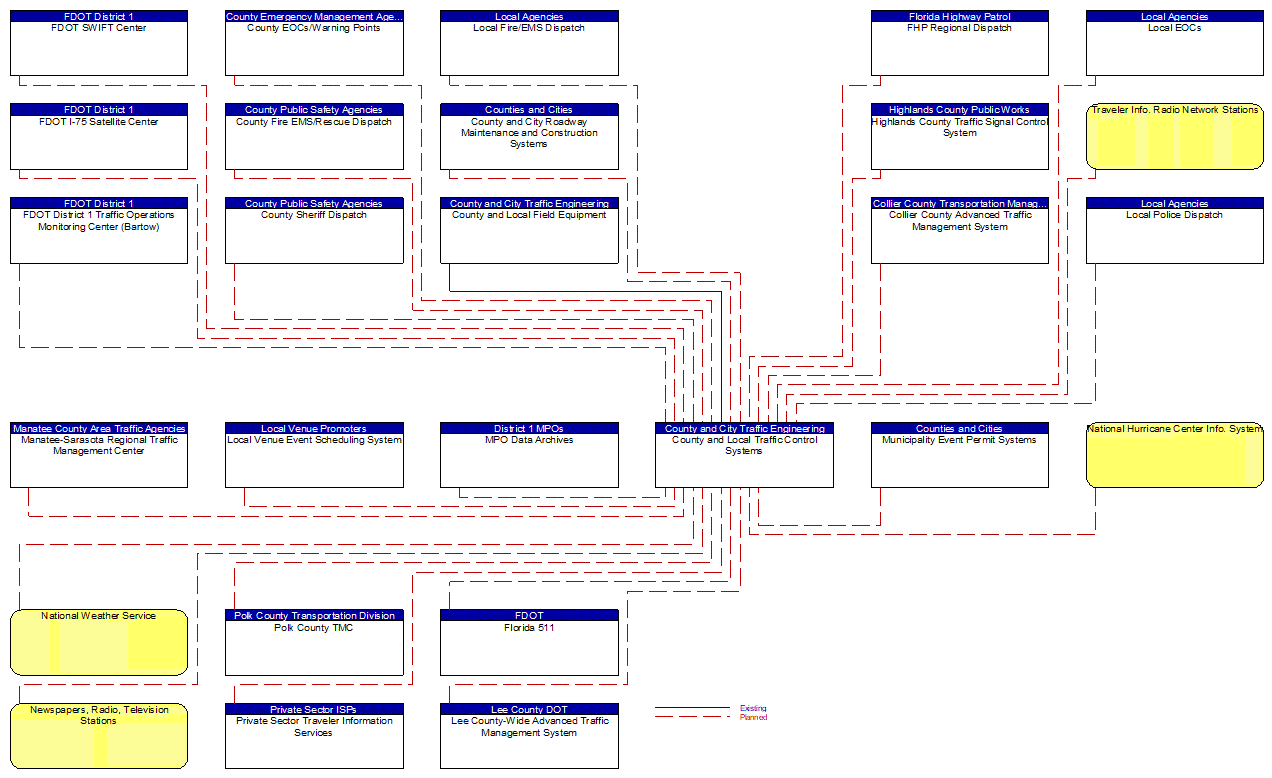 County and Local Traffic Control Systems interconnect diagram