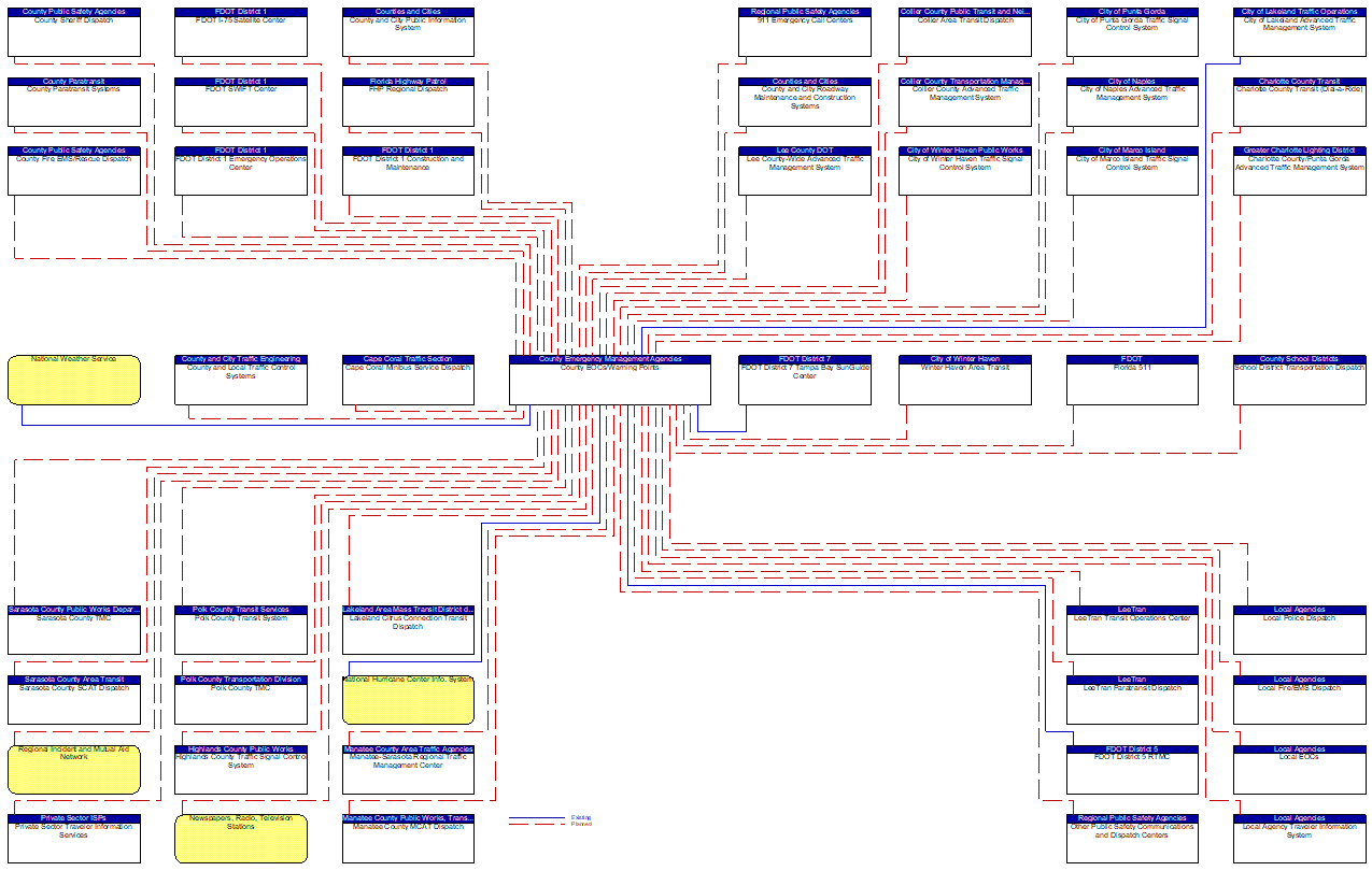 County EOCs/Warning Points interconnect diagram