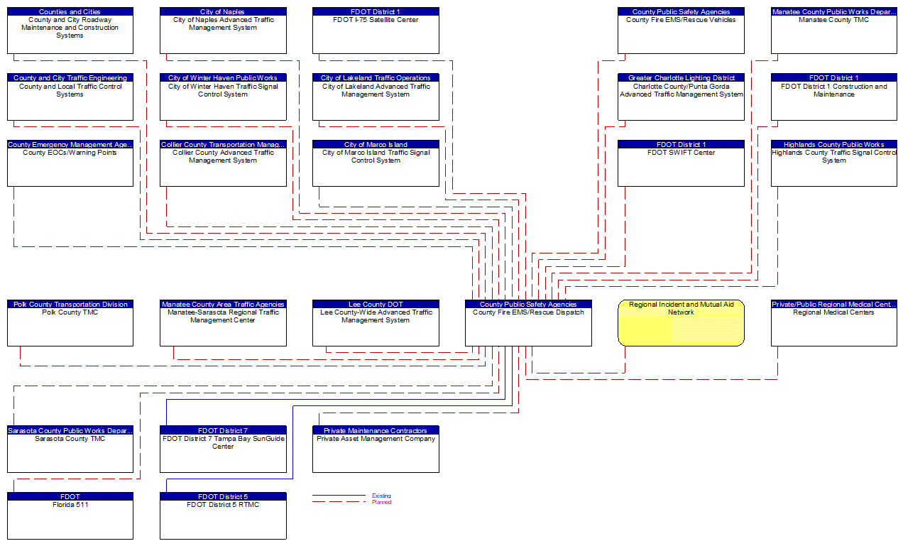 County Fire EMS/Rescue Dispatch interconnect diagram