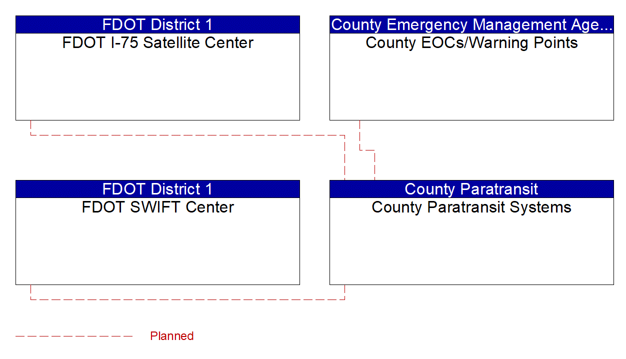 County Paratransit Systems interconnect diagram