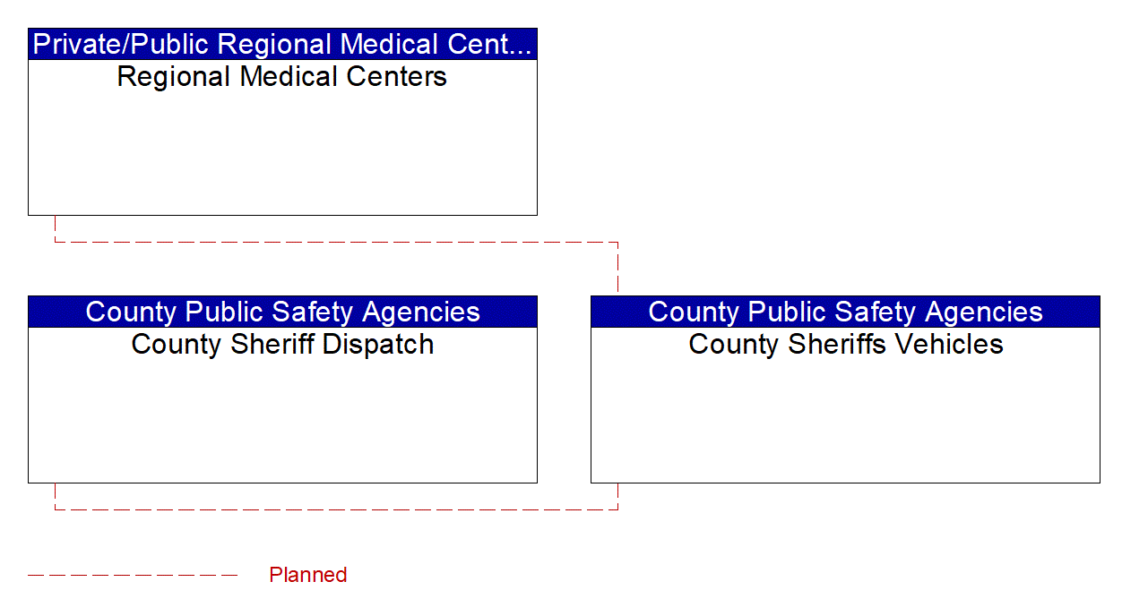 County Sheriffs Vehicles interconnect diagram