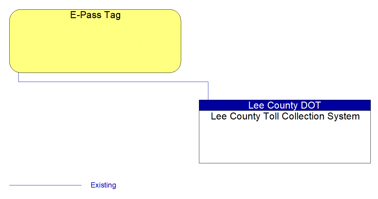 E-Pass Tag interconnect diagram