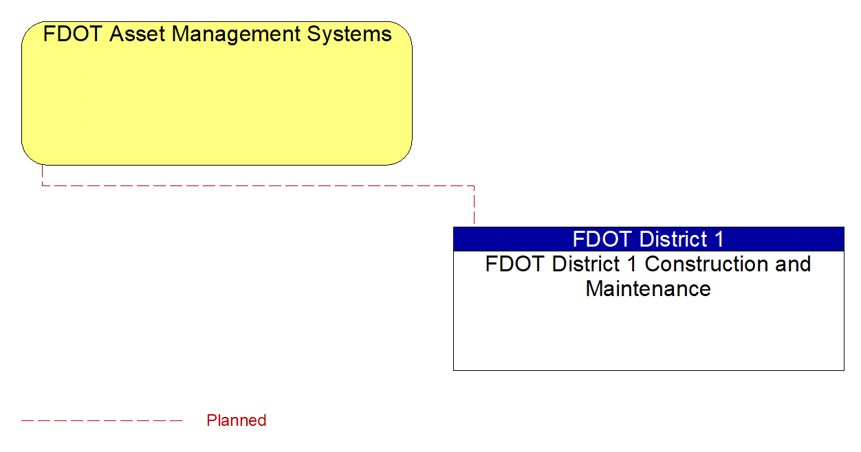 FDOT Asset Management Systems interconnect diagram