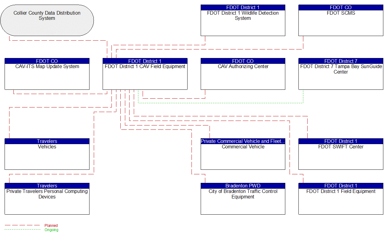 FDOT District 1 CAV Field Equipment interconnect diagram