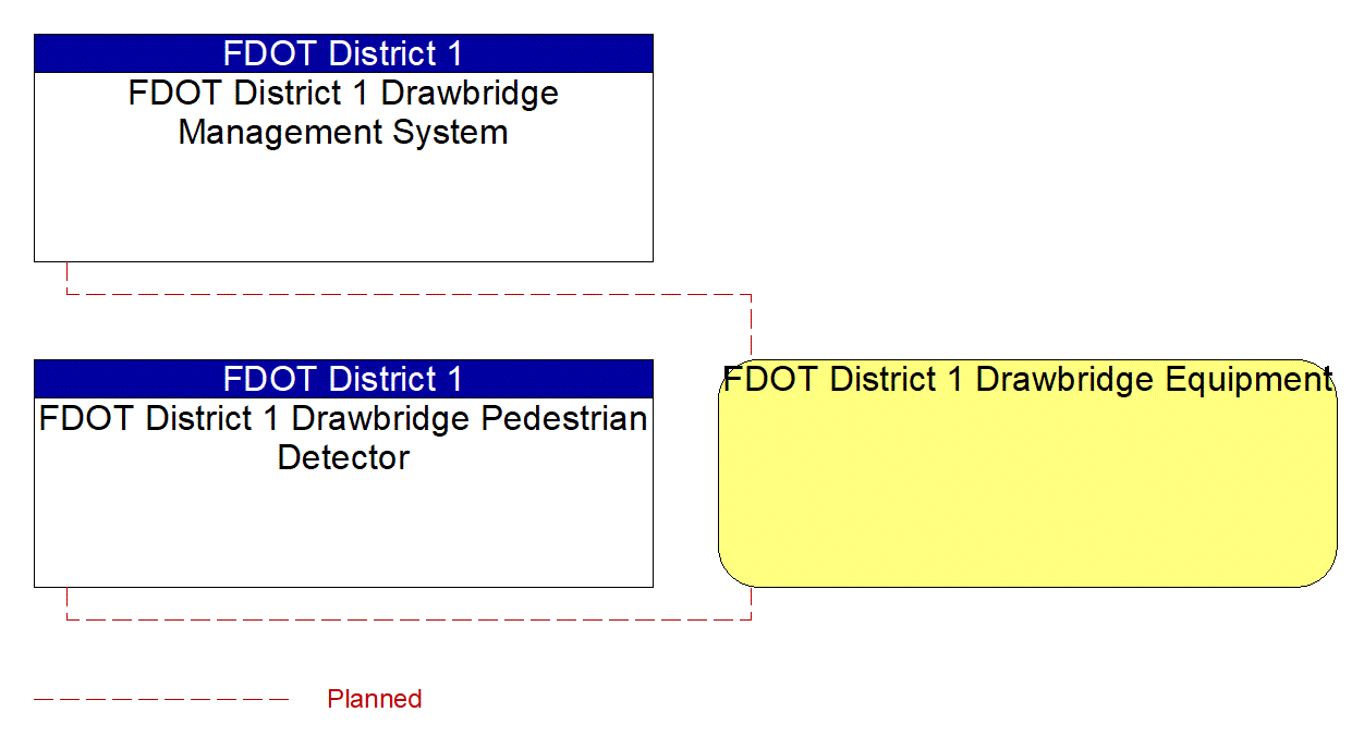 FDOT District 1 Drawbridge Equipment interconnect diagram