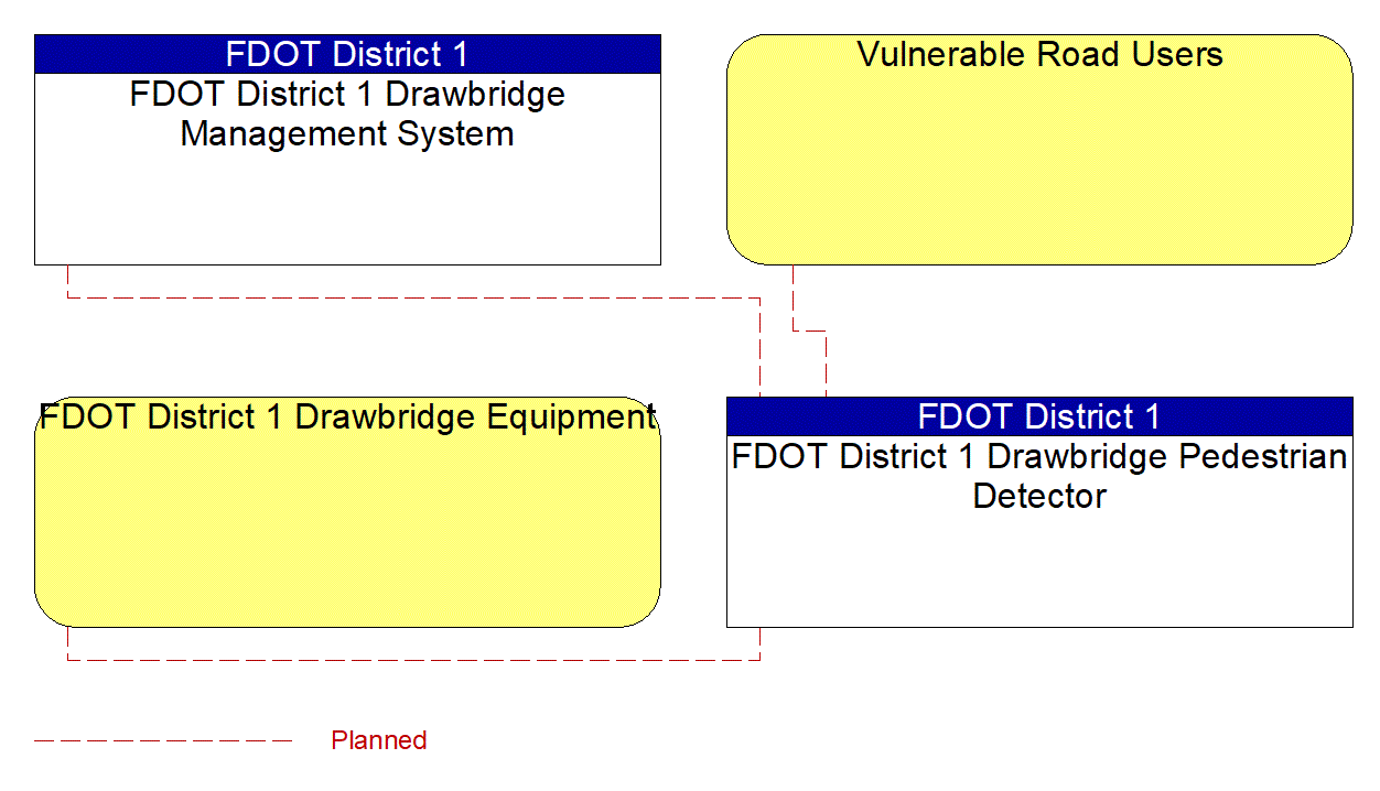 FDOT District 1 Drawbridge Pedestrian Detector interconnect diagram