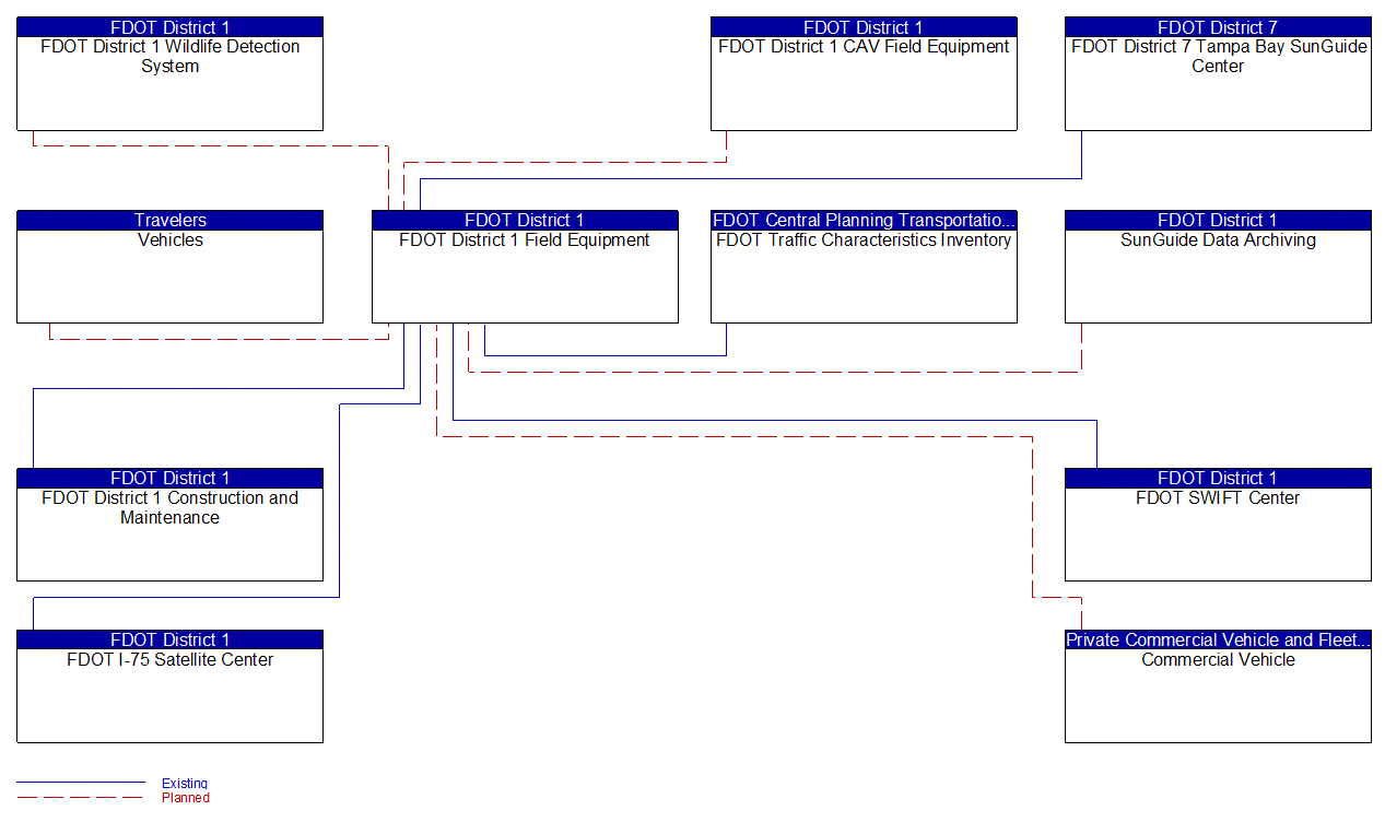 FDOT District 1 Field Equipment interconnect diagram