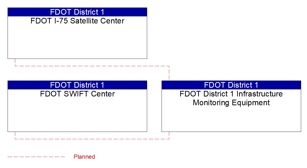 FDOT District 1 Infrastructure Monitoring Equipment interconnect diagram