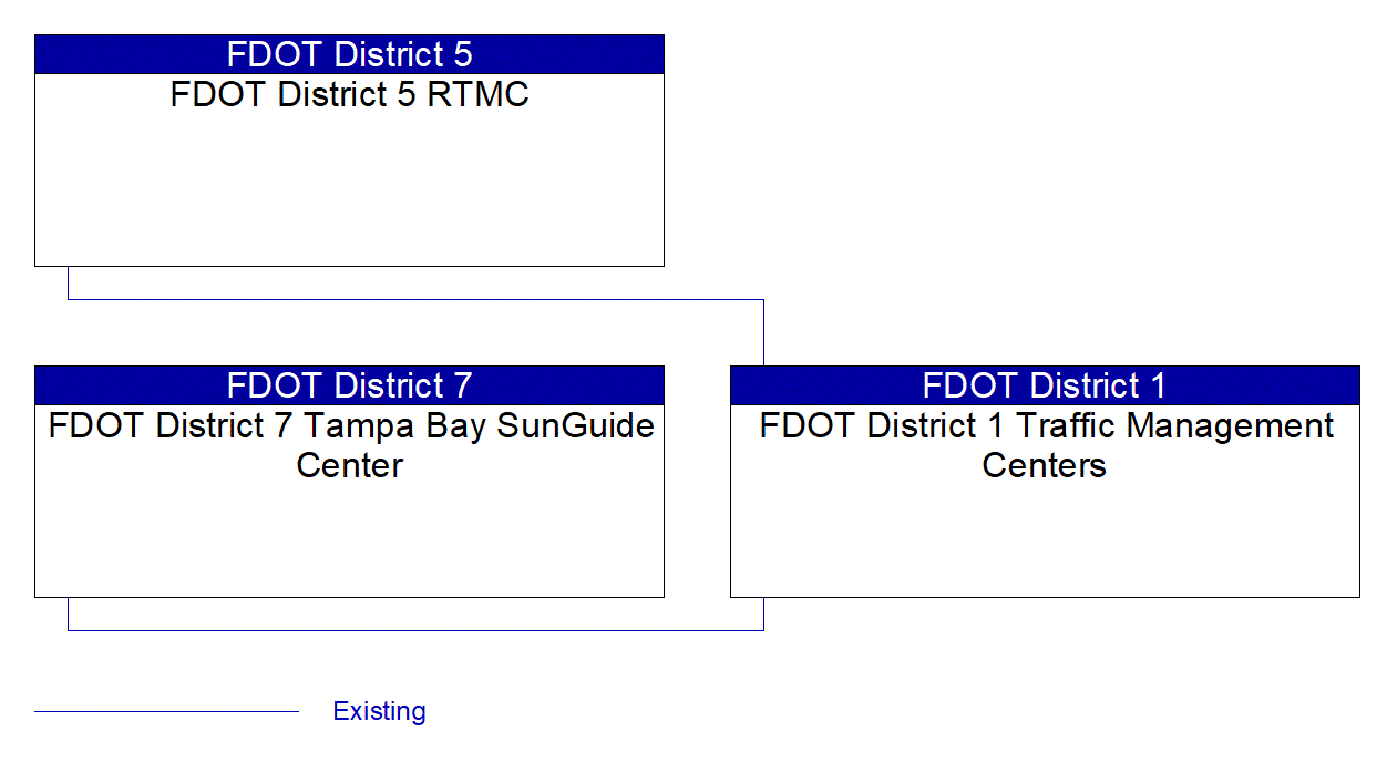 FDOT District 1 Traffic Management Centers interconnect diagram