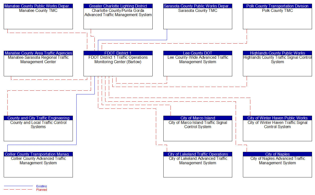 FDOT District 1 Traffic Operations Monitoring Center (Bartow) interconnect diagram