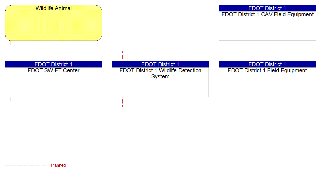 FDOT District 1 Wildlife Detection System interconnect diagram