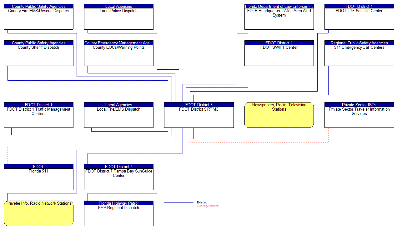 FDOT District 5 RTMC interconnect diagram