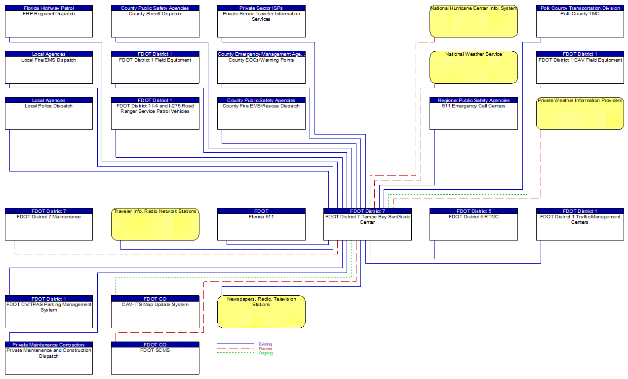 FDOT District 7 Tampa Bay SunGuide Center interconnect diagram