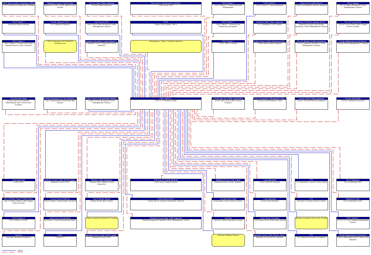 FDOT I-75 Satellite Center interconnect diagram