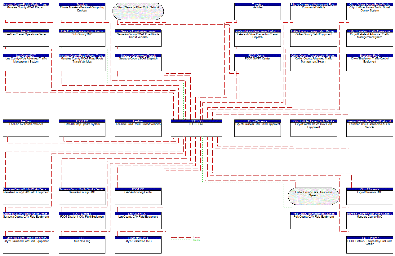 FDOT SCMS interconnect diagram