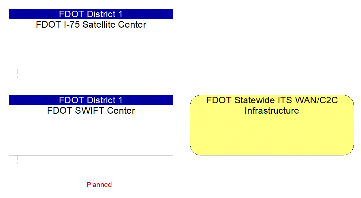 FDOT Statewide ITS WAN/C2C Infrastructure interconnect diagram