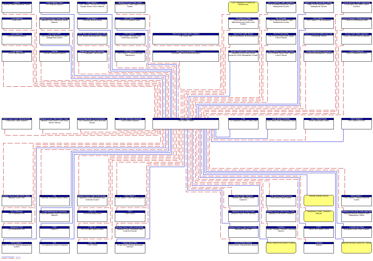 FDOT SWIFT Center interconnect diagram