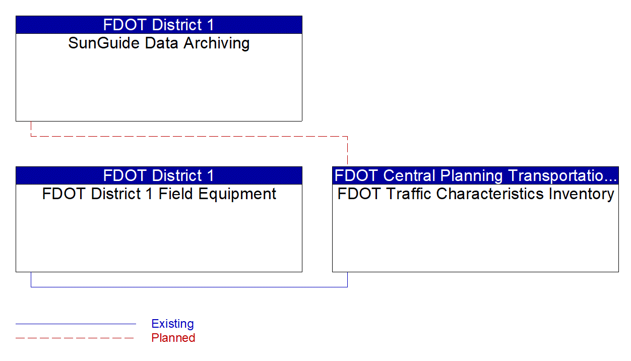 FDOT Traffic Characteristics Inventory interconnect diagram