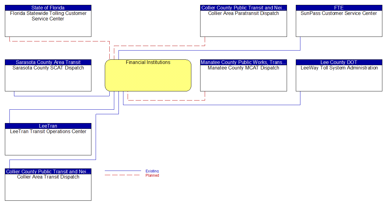 Financial Institutions interconnect diagram