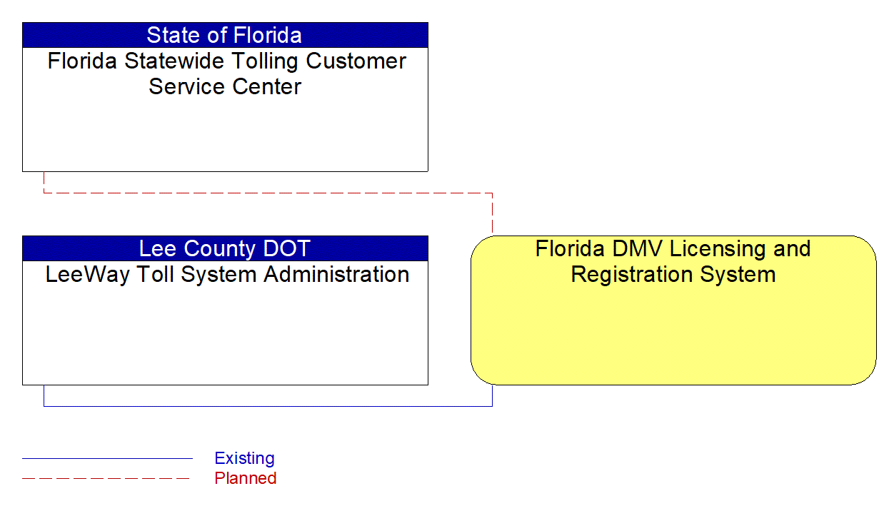 Florida DMV Licensing and Registration System interconnect diagram