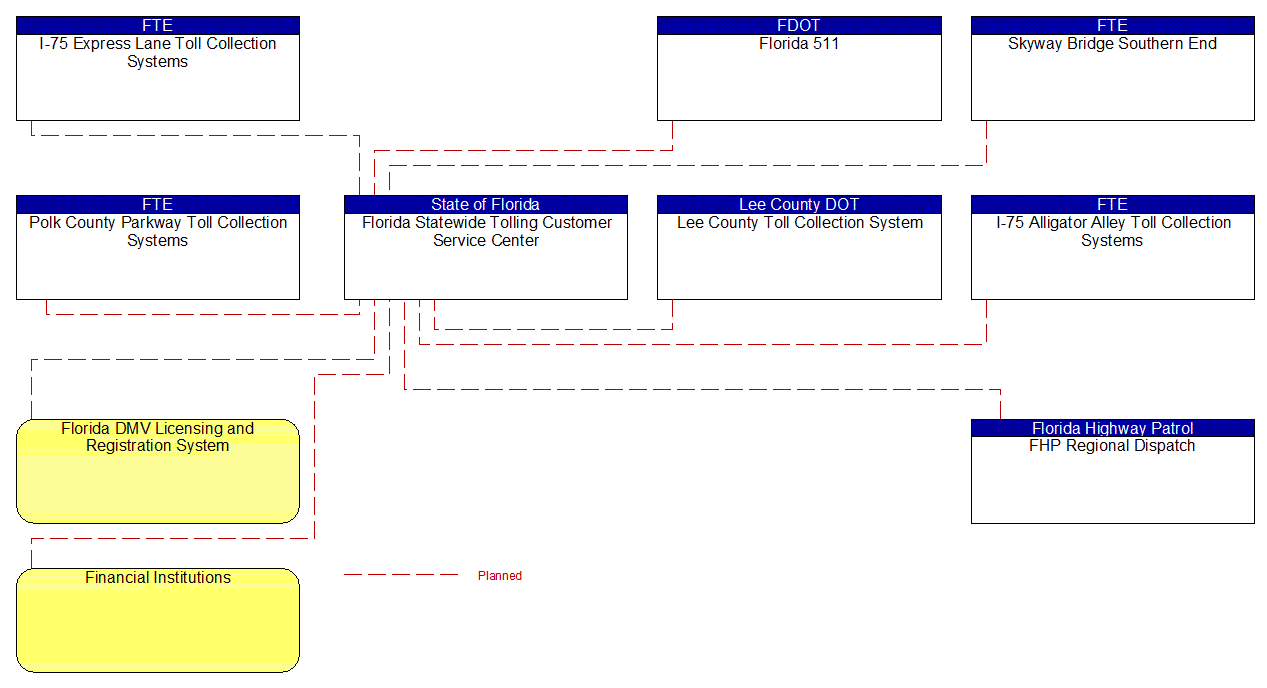 Florida Statewide Tolling Customer Service Center interconnect diagram